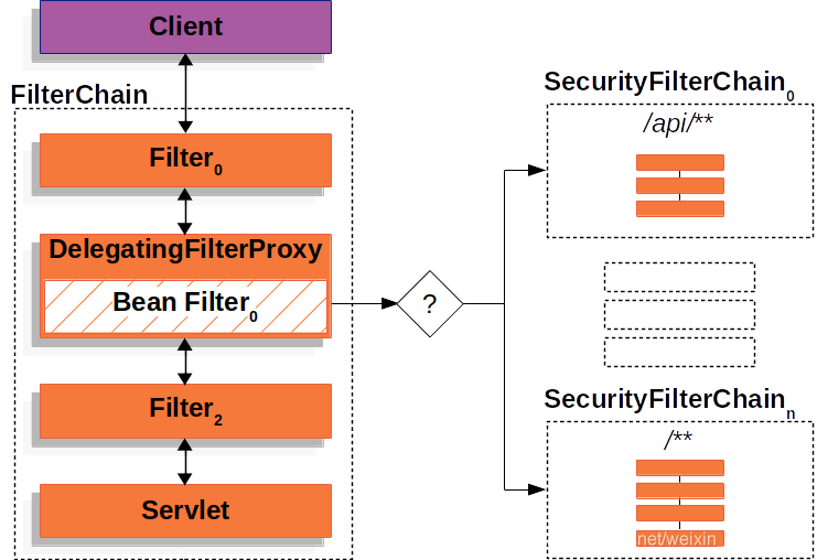 图5.多个SecurityFilterChain