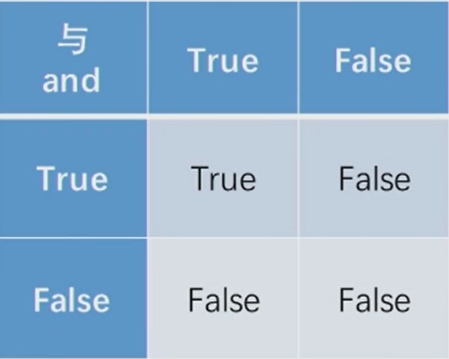 Python数据类型——逻辑值详解pythonACfun-