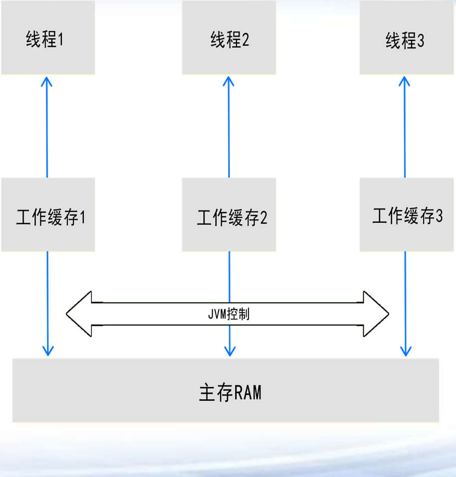 java多线程数据共享_java多线程的定义