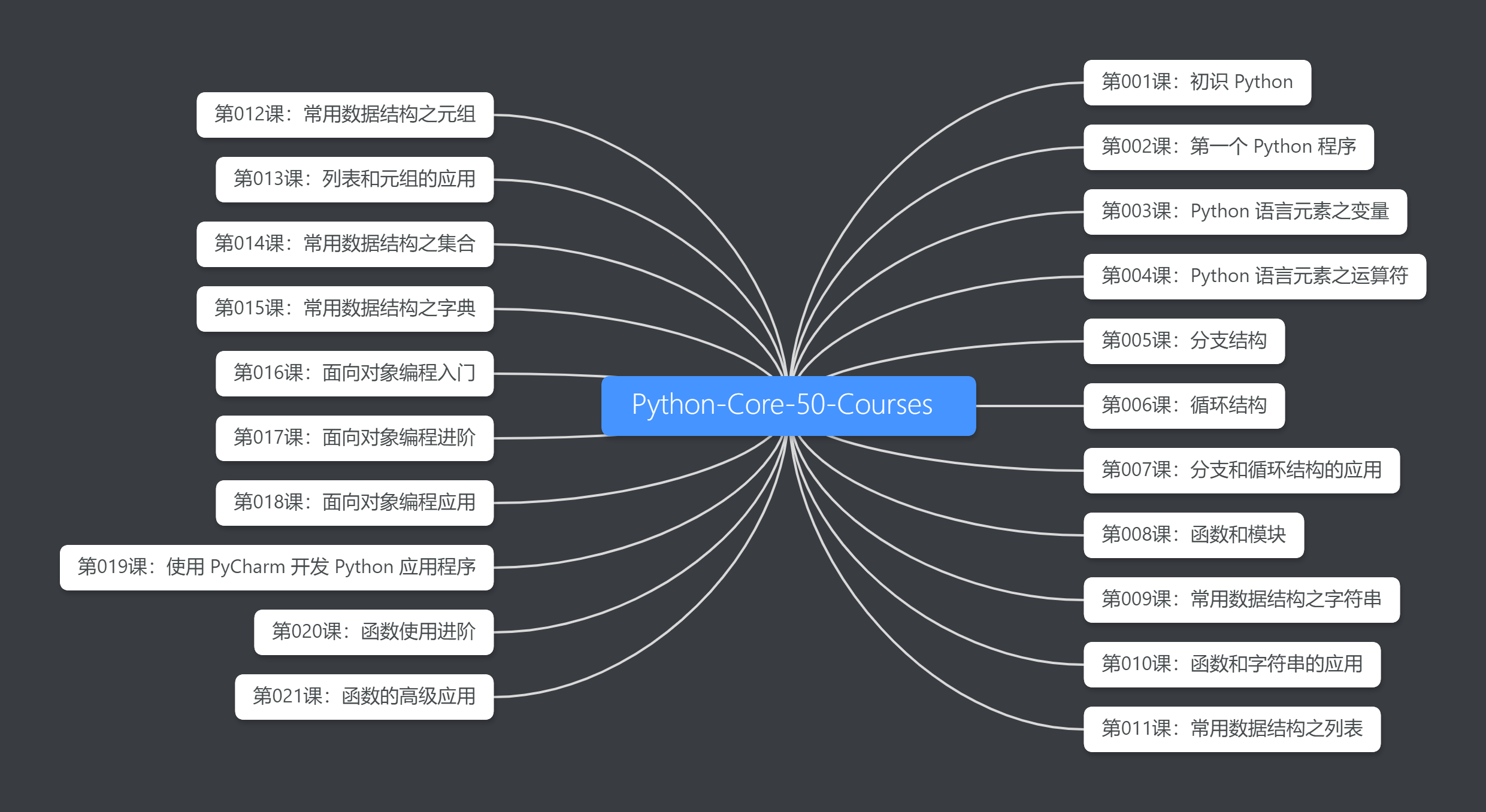 100天从 Python 小白到大神的学习资源,都在这了。python杰哥的IT之旅-