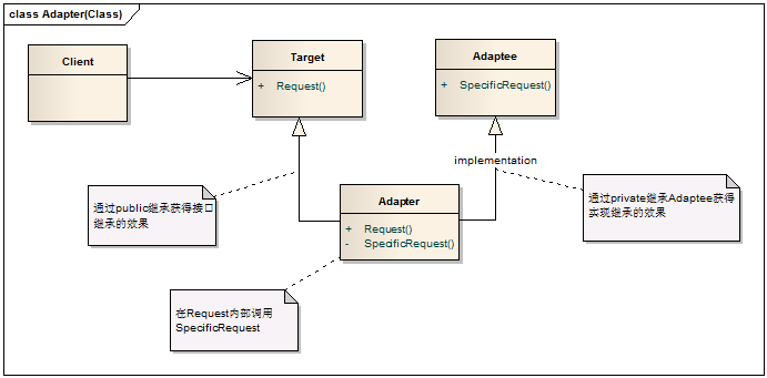 用C++跟你聊聊“适配器模式”c/c++看，未来的博客-