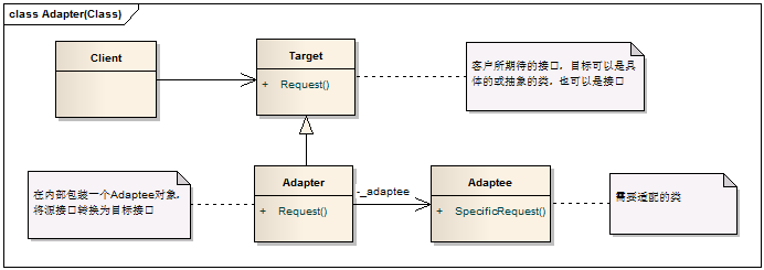 用C++跟你聊聊“适配器模式”c/c++看，未来的博客-