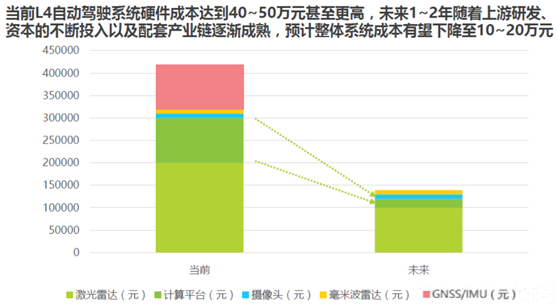 L4自动驾驶技术