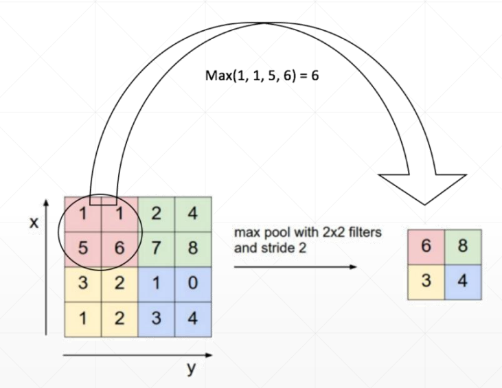 深度学习与神经网络(七)——卷积神经网络之池化pooling & 上采样upsample与降采样downsample(下采样 ...