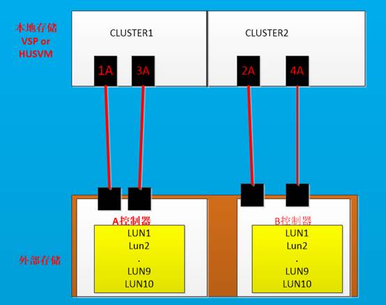 HDS VSP高端存储虚拟化UVM案列总结