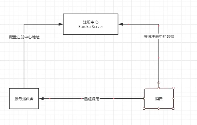 SpringCloud微服务（三）之Eureka服务注册于发现大数据Xiao爱好的博客-