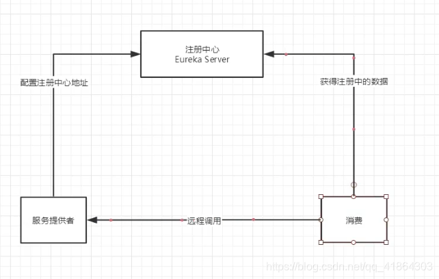 SpringCloud微服务(三)之Eureka服务注册于发现大数据Xiao爱好的博客-