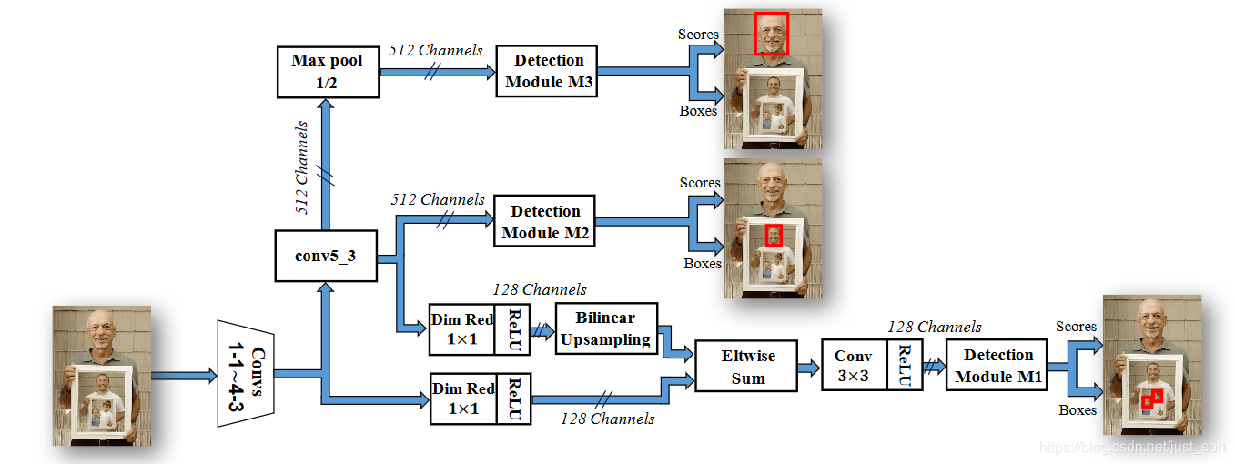 Figure2 SSH算法的网络结构