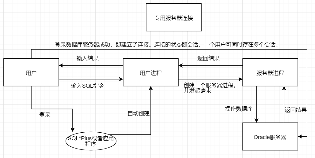 Oracle--初学小白基础篇(第一版)熊博主-