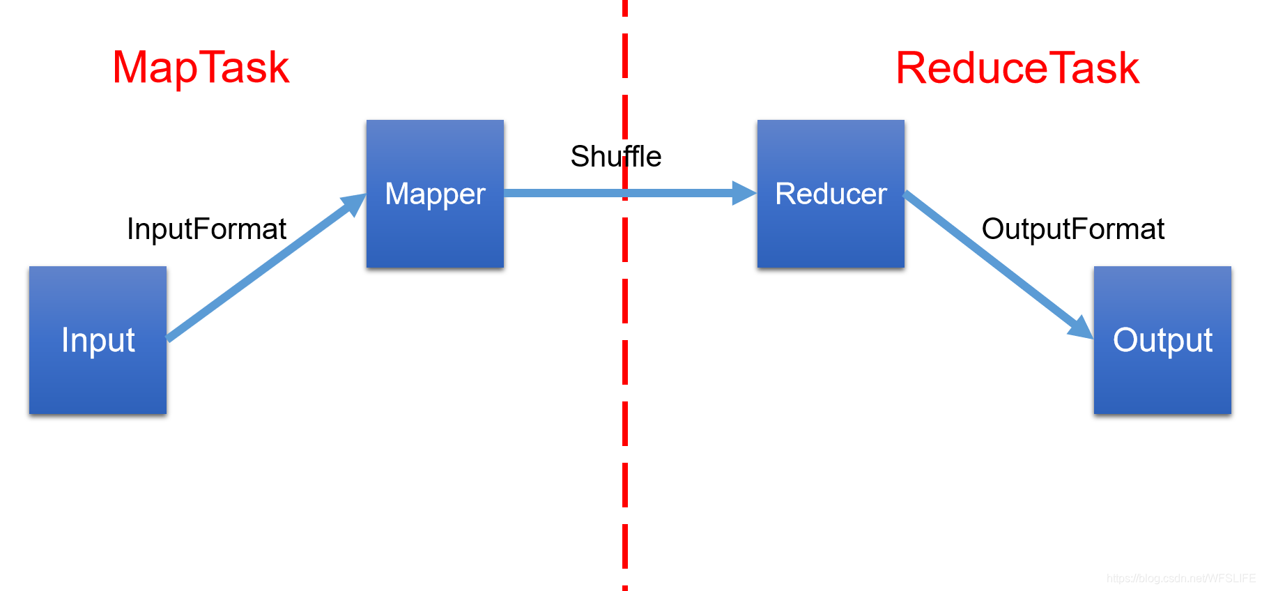 MapReduce的数据流