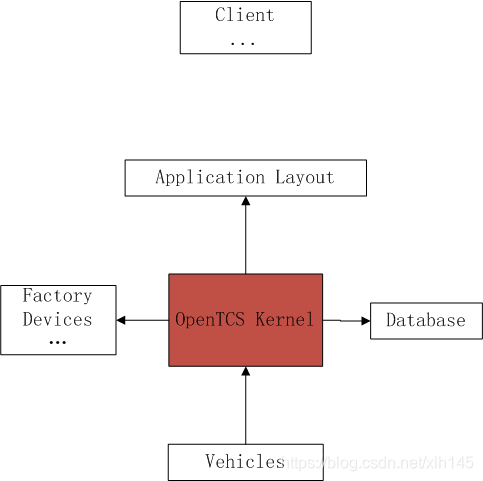 OpenTCS打造移动机器人交通管制系统(八)_opentcs架构-CSDN博客