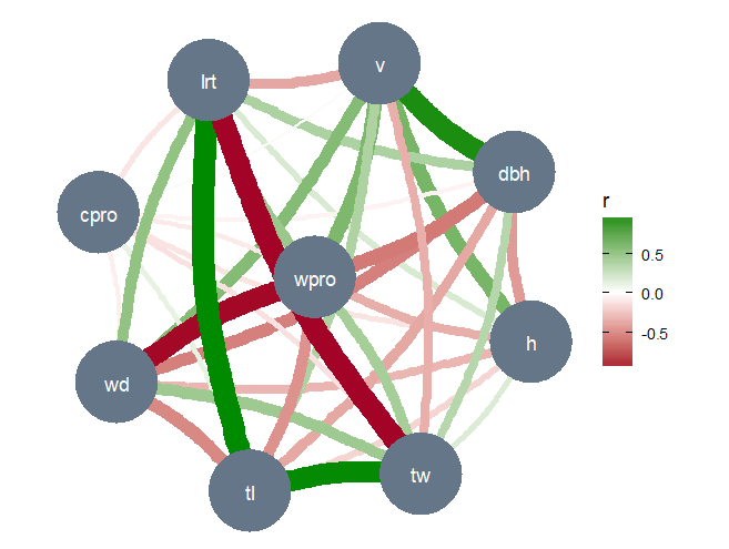 用R进行相关分析及其制图可视化_相关性分析 r语言 作图-CSDN博客
