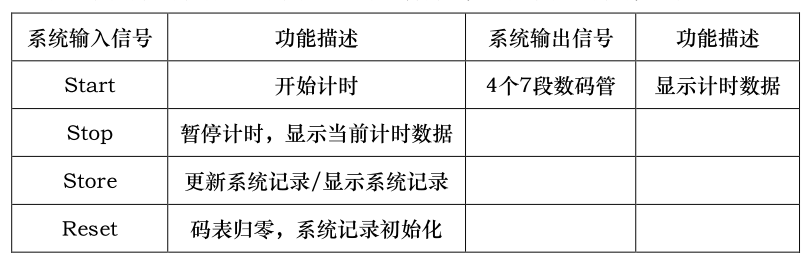 【Logisim】运动码表设计SC果upupup-