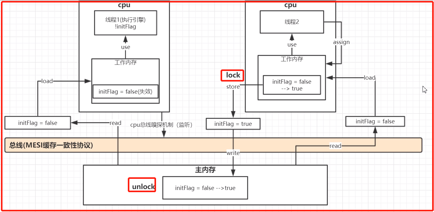 jvm内存模型jmm