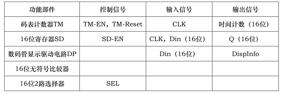 【Logisim】运动码表设计SC果upupup-