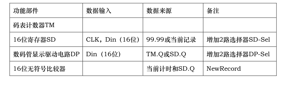 【Logisim】运动码表设计SC果upupup-