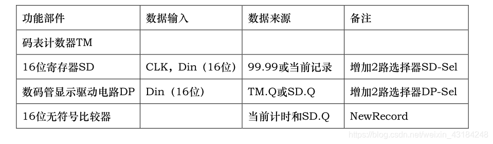 【Logisim】运动码表设计SC果upupup-