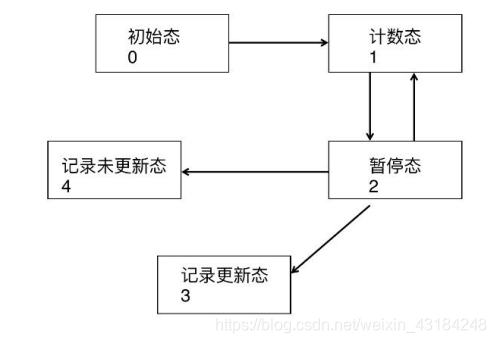 【Logisim】运动码表设计SC果upupup-