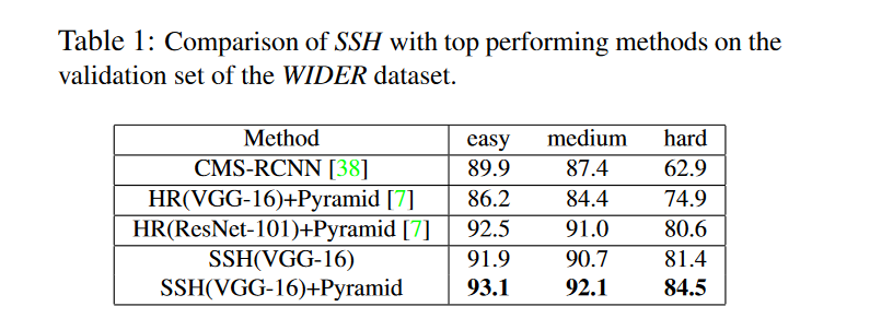 SSH算法在Wider FACE上的实验结果