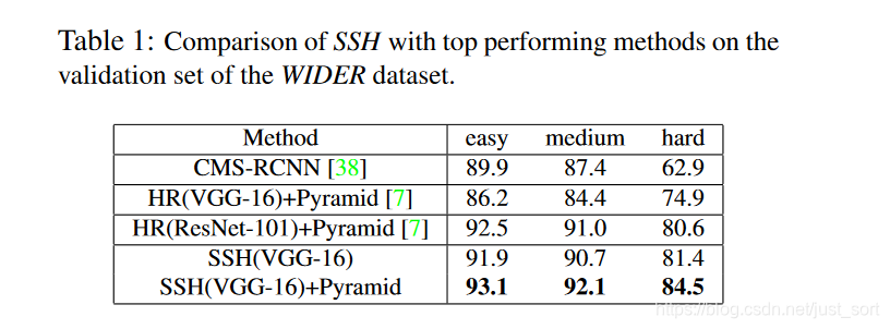 SSH算法在Wider FACE上的实验结果