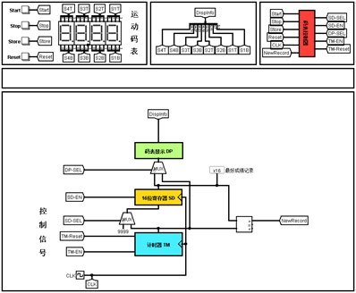 【Logisim】运动码表设计SC果upupup-