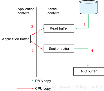 Traditional data copying approach