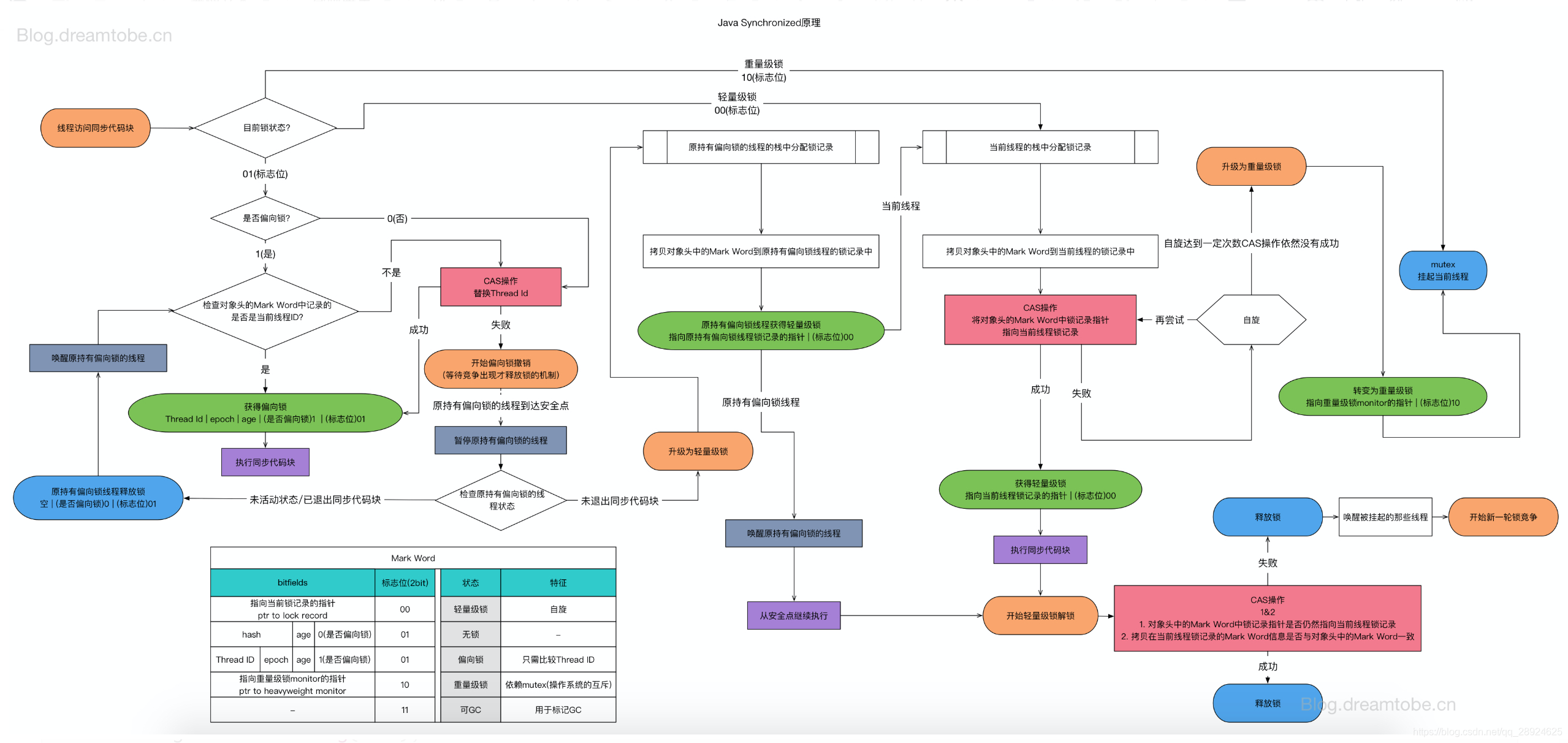 Synchronized锁状态流转图