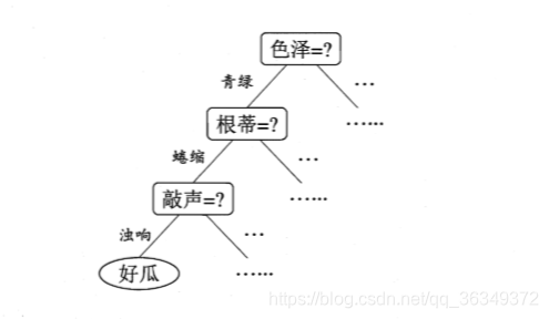 西瓜问题的一棵决策树