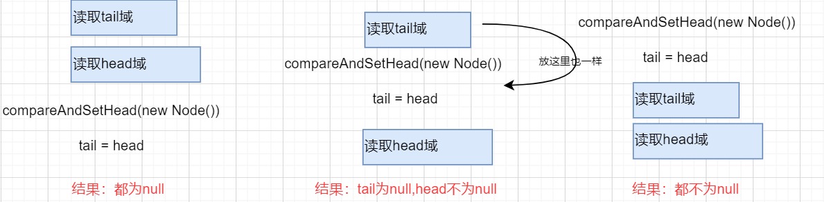 AQS深入理解 hasQueuedPredecessors源码分析 JDK8