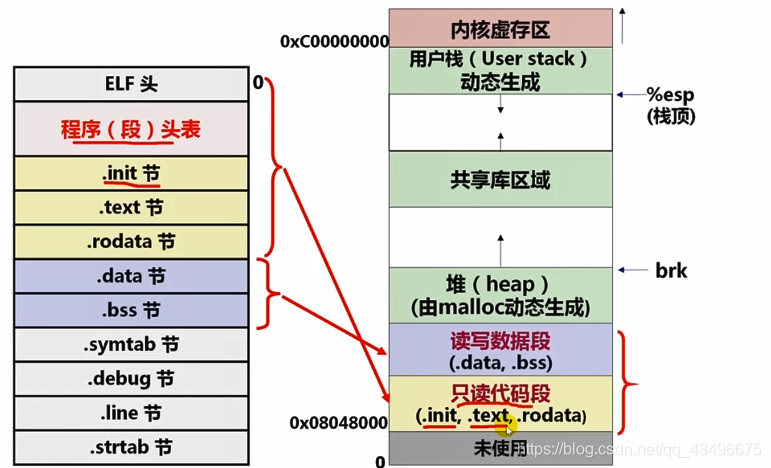 链接过程概述ELF目标文件格式