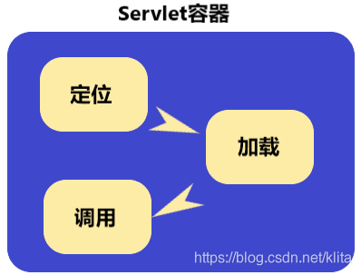 Servlet容器工作流程