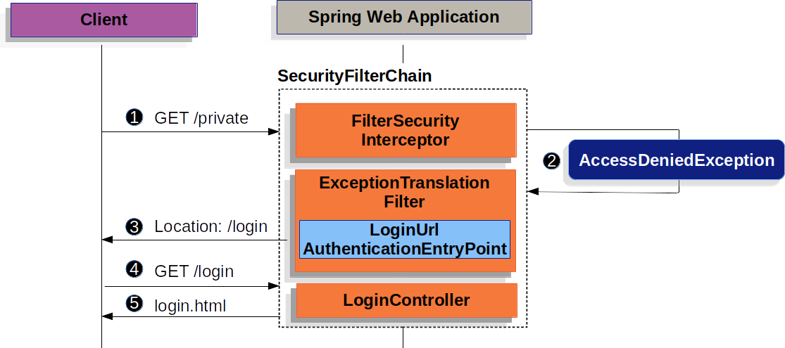 .重定向到登录页面