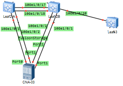 Lab2 leaf2A/2B M-LAG