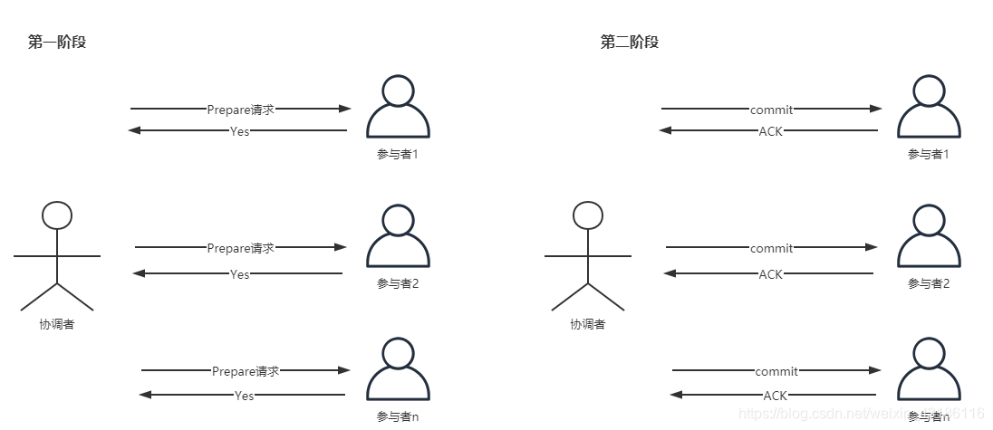 2PC第二阶段提交事务