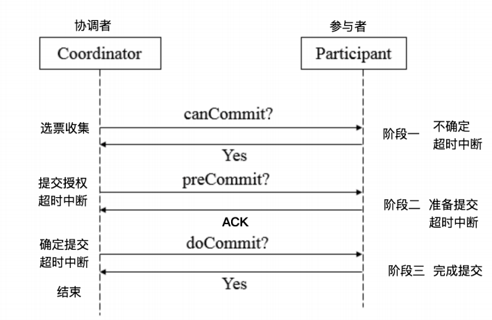 分布式理论笔记数据库Kirito的博客-