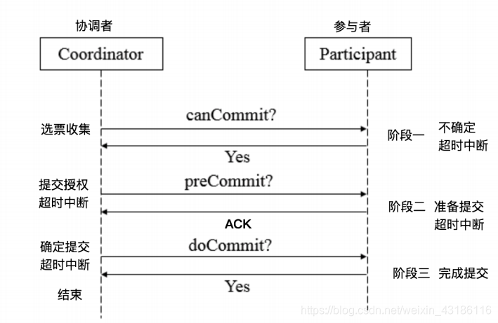 3PC协议