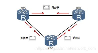 RIP工作原理