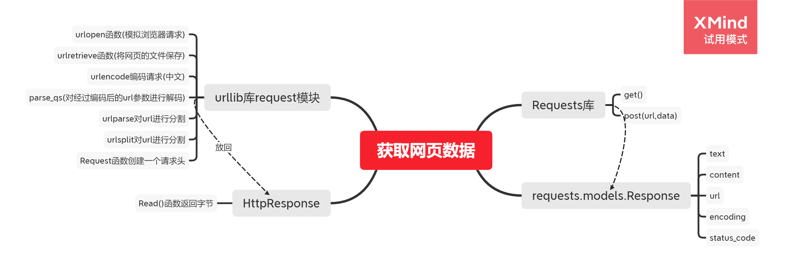 爬虫思维导图