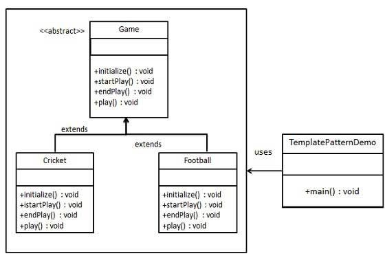 template-pattern