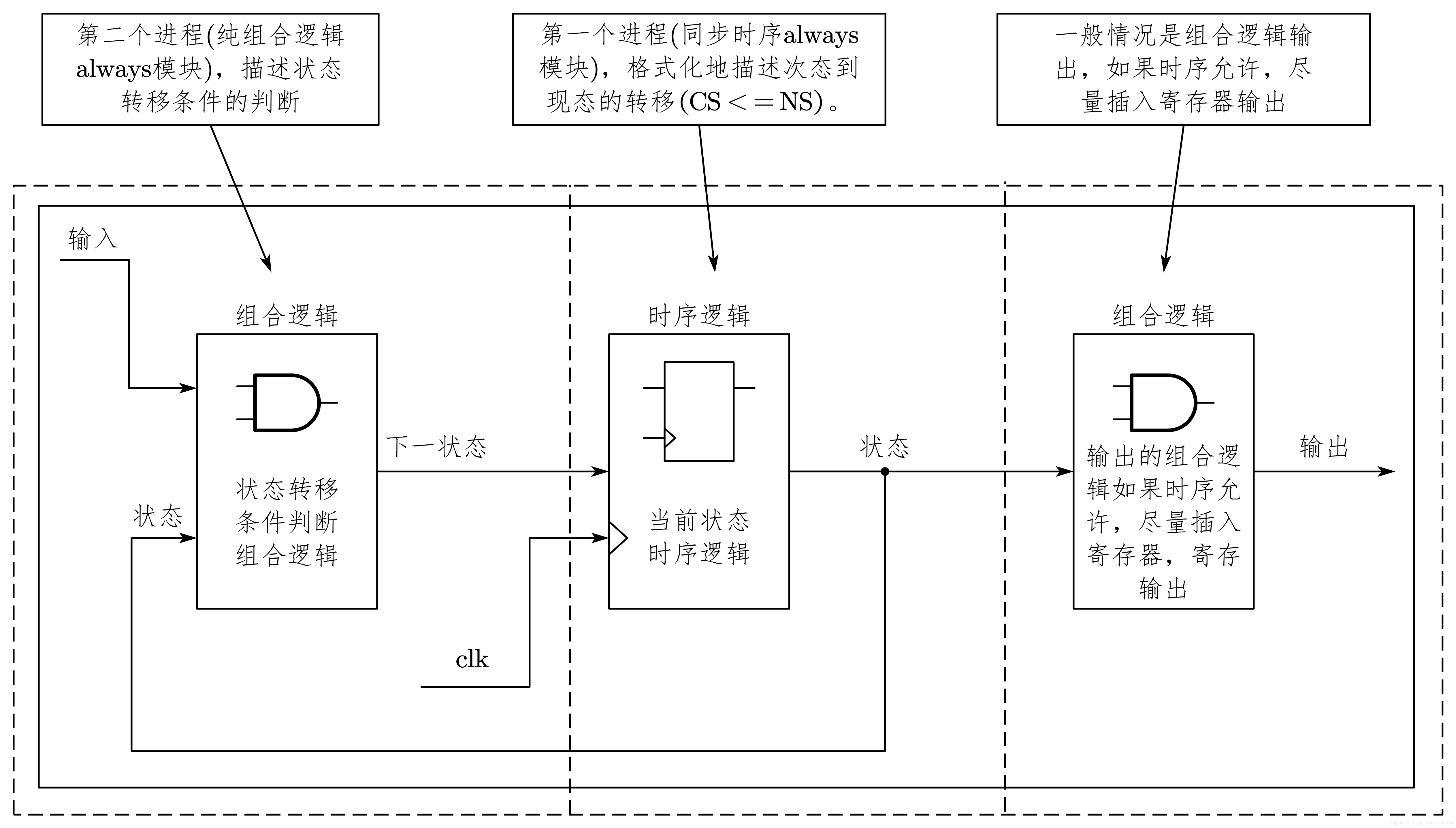 6-5-两段式FSM描述结构图