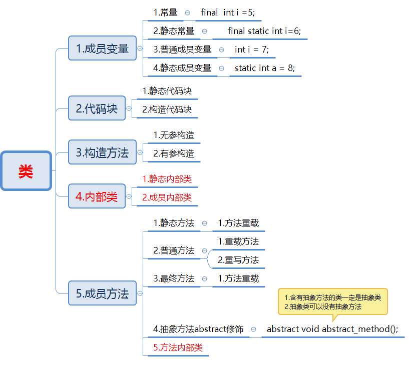 java:从类(class)的角度结构化总结变量，构造器，代码块，内部类及方法java浅时光|初如梦-