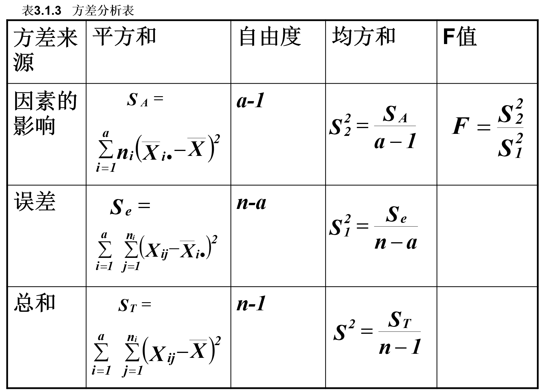 2 双因素方差分析一 无交互作用的双因素方差分析问题