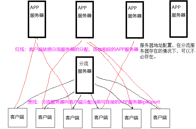 负载均衡 展示