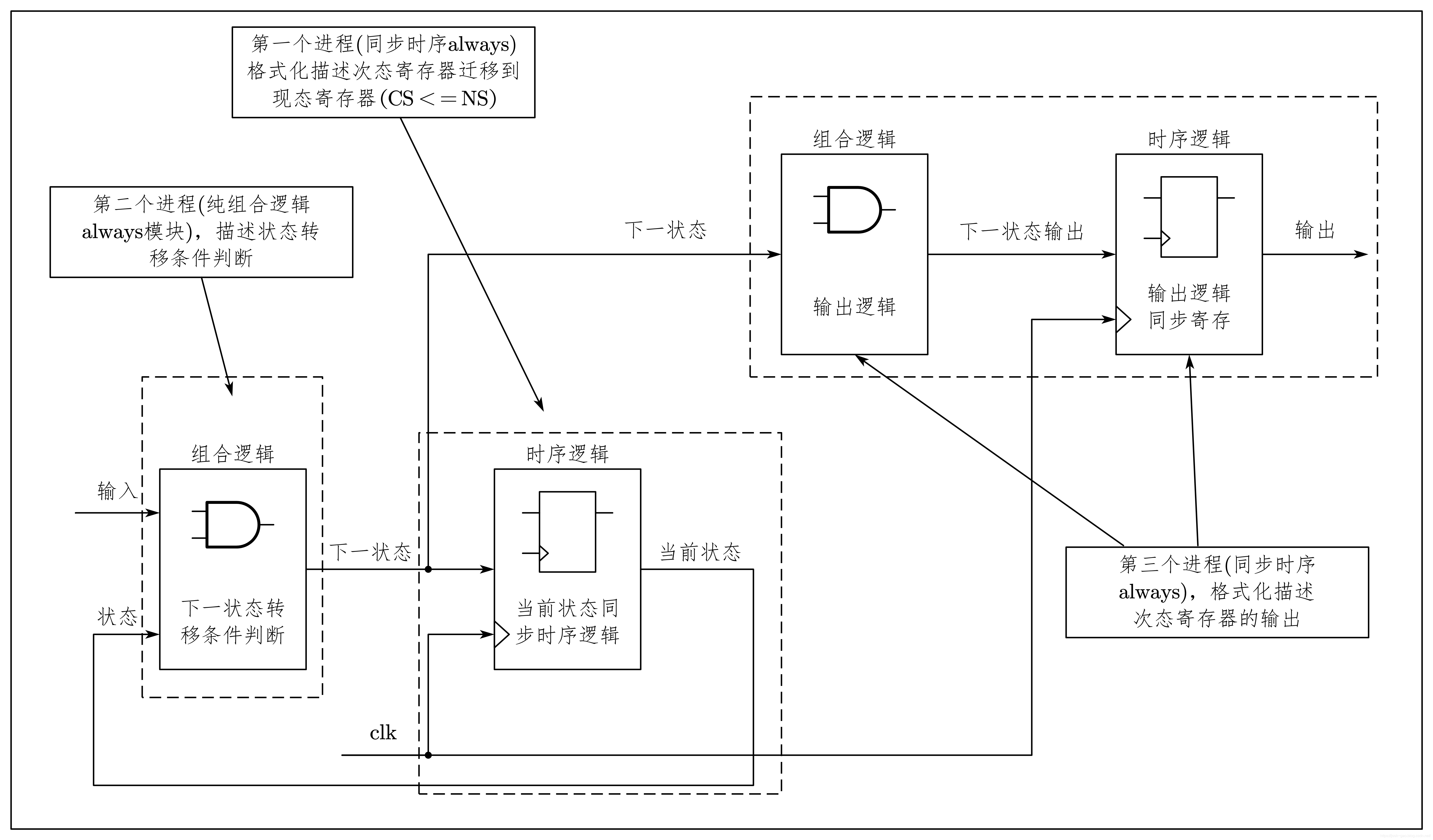 6-6-三段式FSM描述结构图