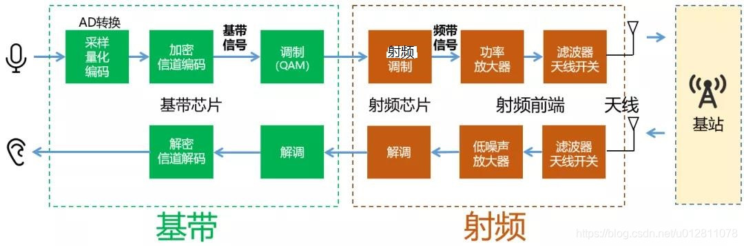 手机通信全过程示意图