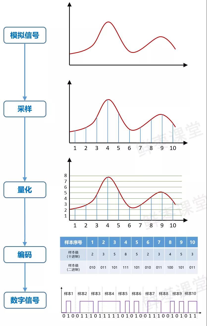 模拟信号的数字传输过程示意图