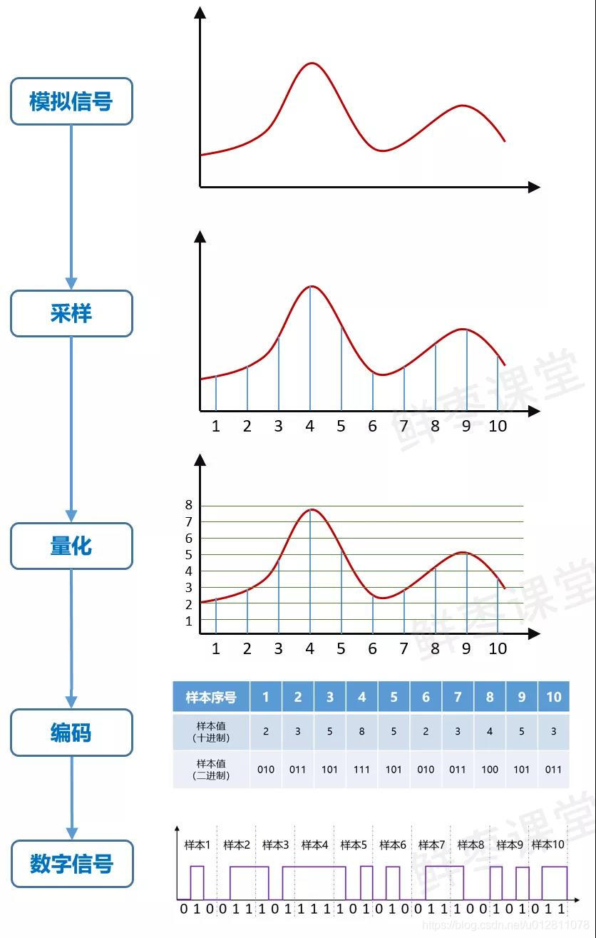 模拟信号的数字传输过程示意图
