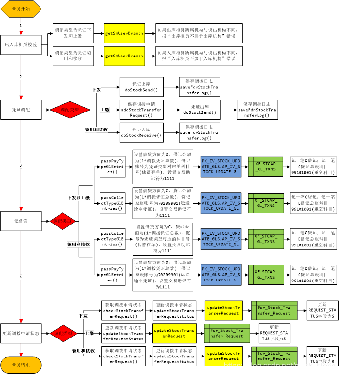 机构间凭证调拨业务分析,业务规则设计,java王树清的博客-