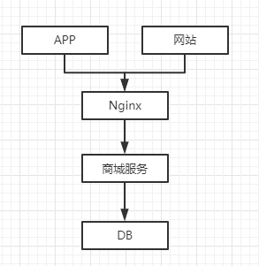 传统业务架构图