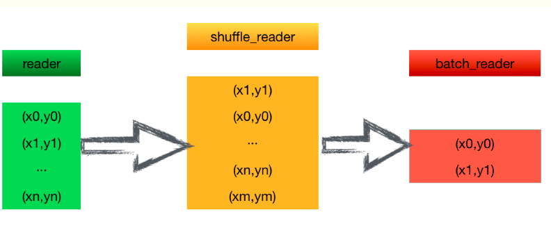 图像识别实战(二)----读取数据reader_reader.train-CSDN博客